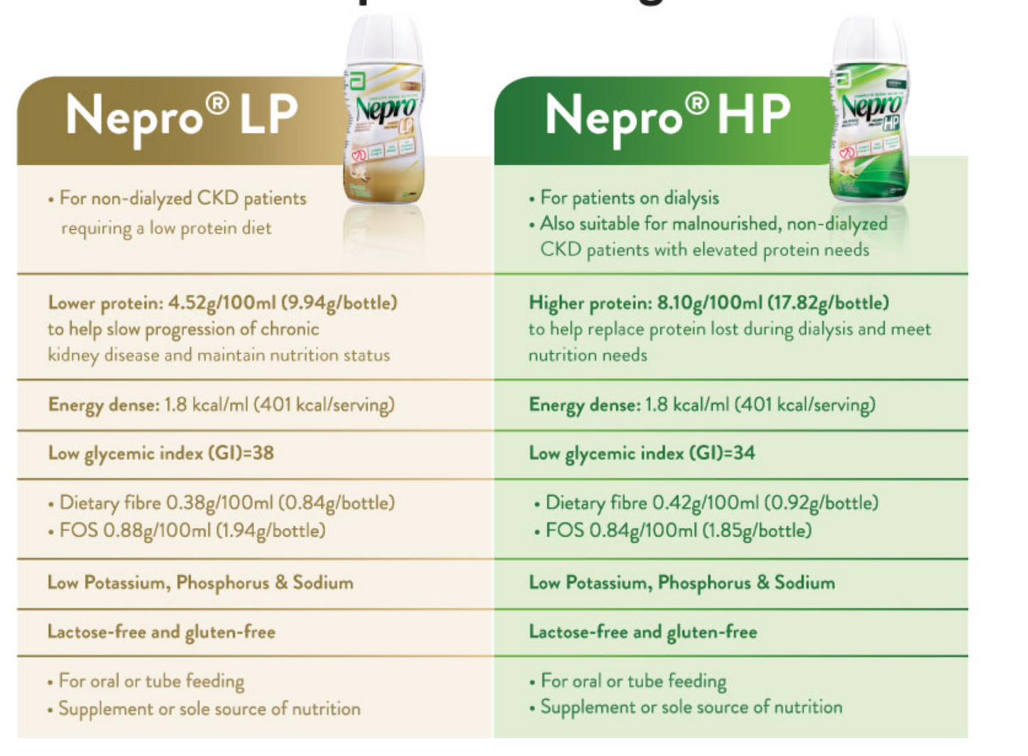 [mobileaid] Abbott Nepro LP 220ml/bot (Carton of 30's) [LOCAL SG DELIVERY]