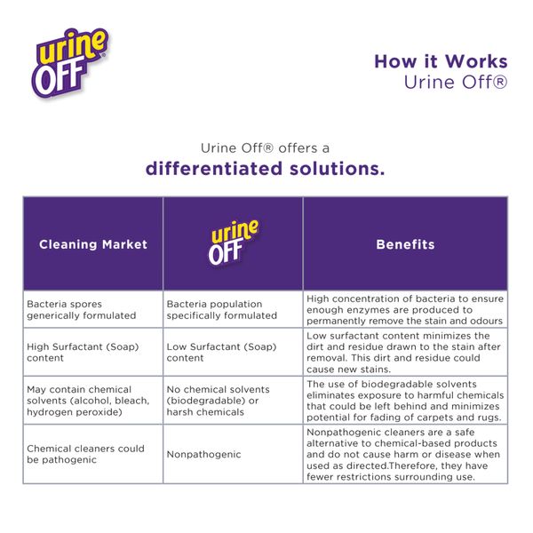 [mPets] Urine Off Dog & Puppy/Cat & Kitten Hard Suface Sprayer (16.9oz); Carpet Applicator (32oz) [LOCAL SG DELIVERY]